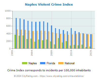 Crime in Naples